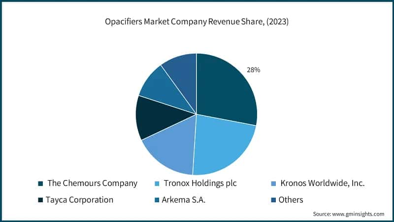 Opacifiers Market Company Revenue Share, (2023)
