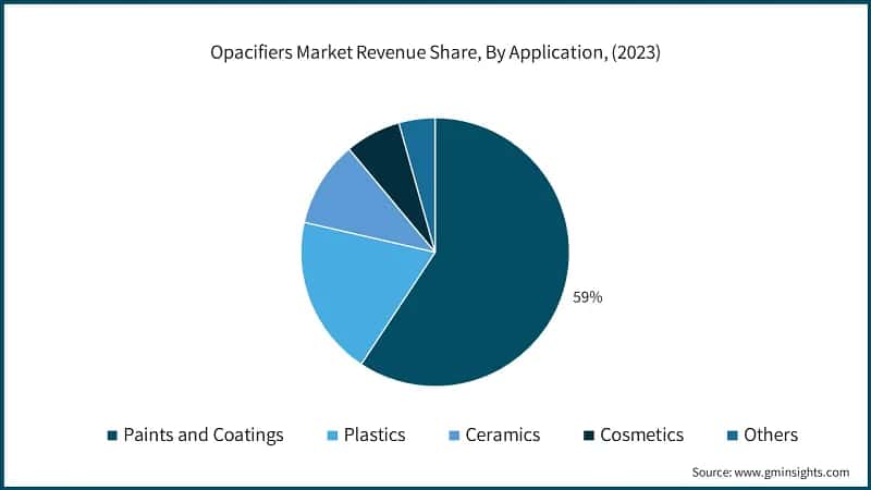 Opacifiers Market Revenue Share, By Application, (2023)