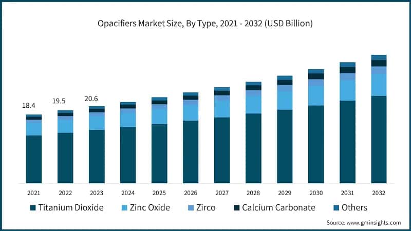 Opacifiers Market Size, By Type, 2021 - 2032 (USD Billion)