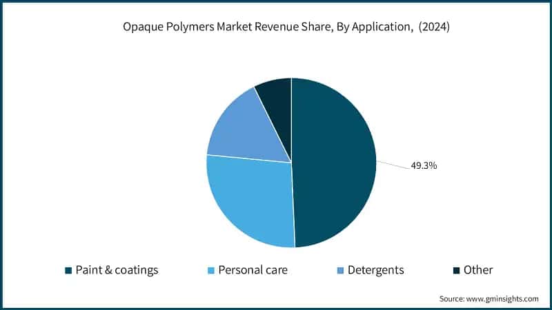Opaque Polymers Market Revenue Share, By Application, (2024)
