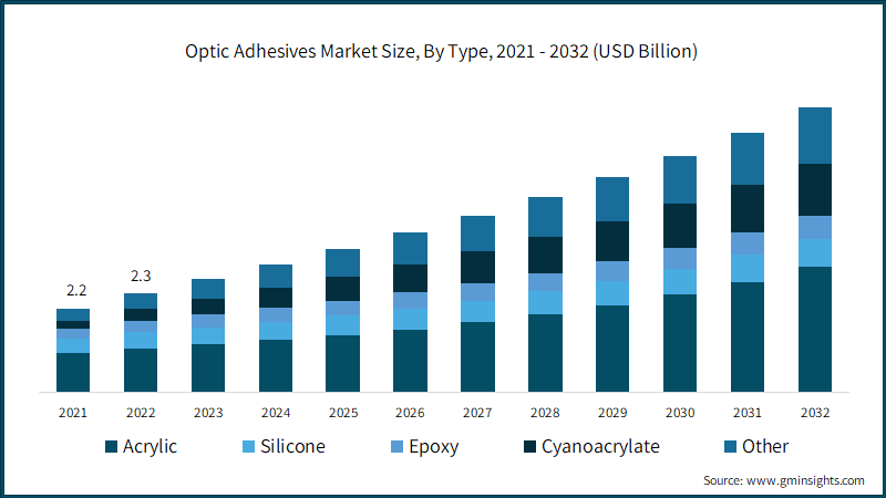 Optic Adhesives Market Size, By Type, 2021 - 2032 (USD Billion)