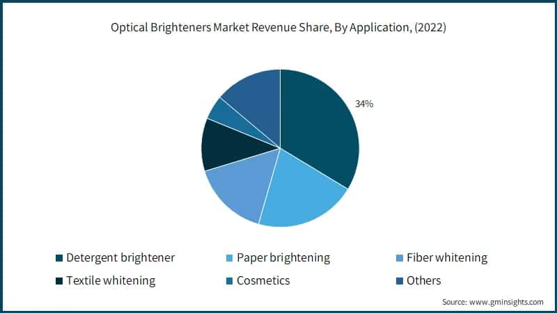Optical Brighteners Market Revenue Share, By Application, (2022)