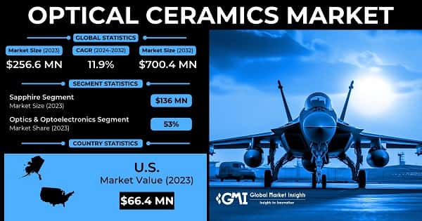 Optical Ceramics Market