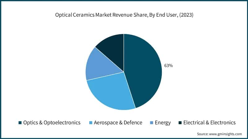Optical Ceramics Market Revenue Share, By End User, (2023)