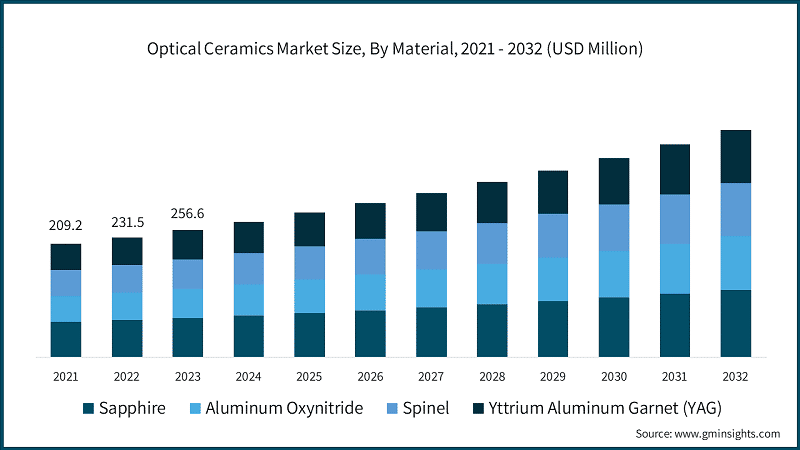 Optical Ceramics Market Size, By Material, 2021 - 2032 (USD Million)