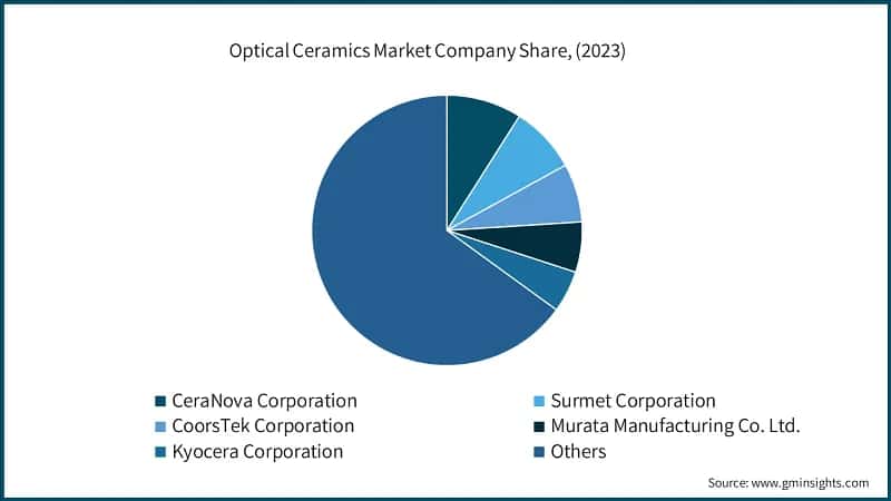 Optical Ceramics Market Company Share, (2023)