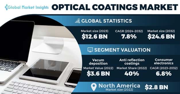 Optical Coatings Market