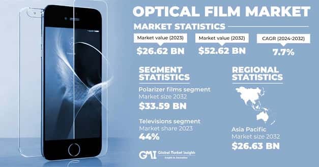 Optical Film Market