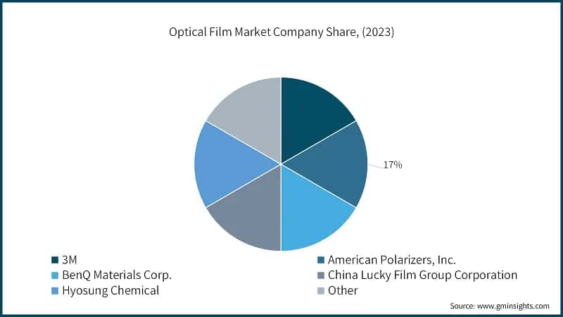 Optical Film Market Company Share, (2023)