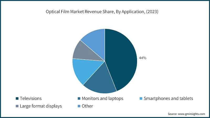 Optical Film Market Revenue Share, By Application, (2023)