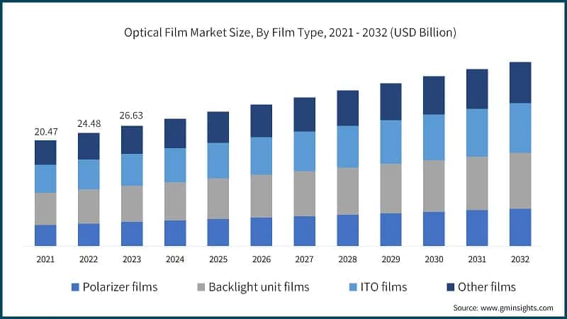 Optical Film Market Size, By Film Type, 2021 - 2032 (USD Billion)