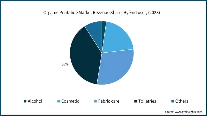 Organic Pentalide Market Revenue Share, By End user, (2023)