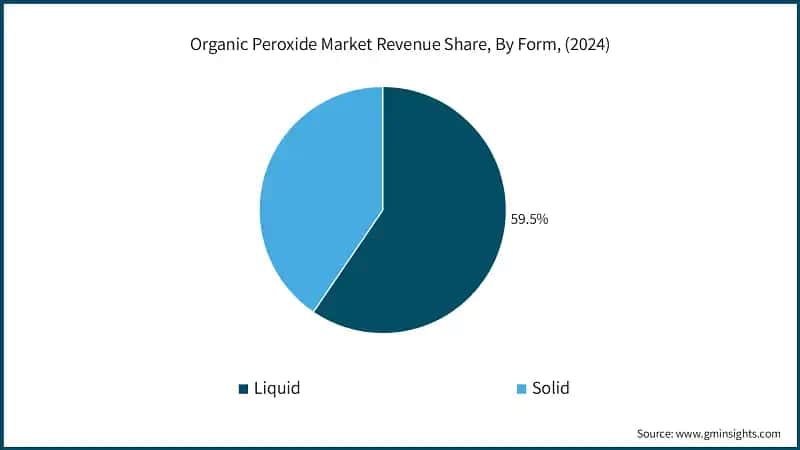 Organic Peroxide Market Revenue Share, By Form, (2024)