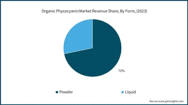 Organic Phycocyanin Market Revenue Share, By Form, (2023)