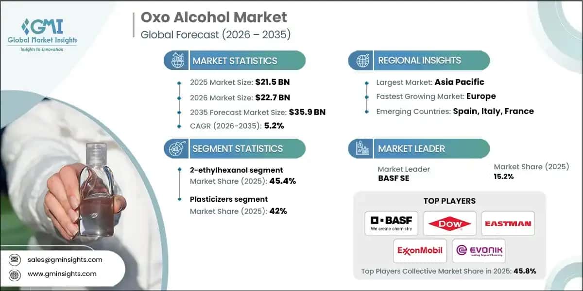 Oxo Alcohol Market