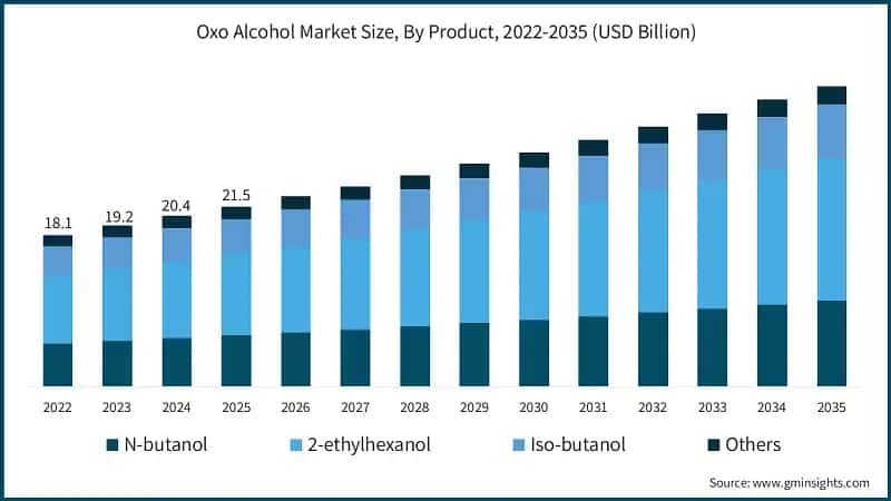 Oxo Alcohol Market Size, By Product, 2022-2035 (USD Billion)