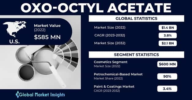 Oxo-octyl Acetate Market 