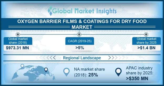 Oxygen Barrier Films & Coatings for Dry Food Market Overview