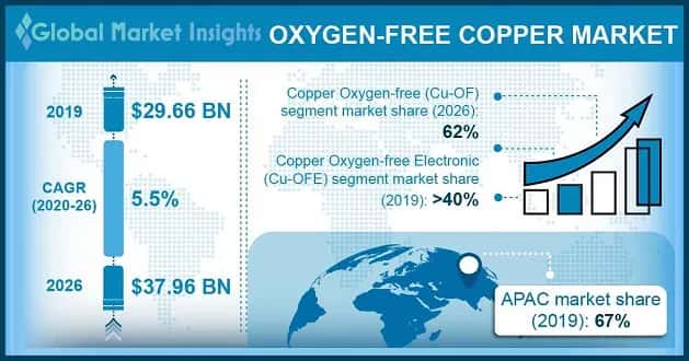 Oxygen Free Copper Market Statistics