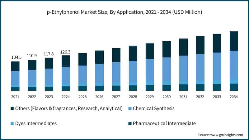 p-Ethylphenol Market Size, By Application, 2021 - 2034 (USD Million)