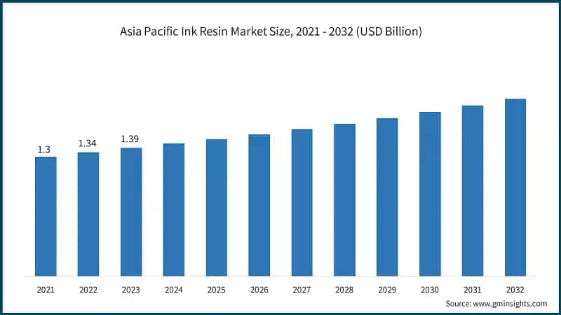 Asia Pacific Ink Resin Market Size, 2021 - 2032 (USD Billion)