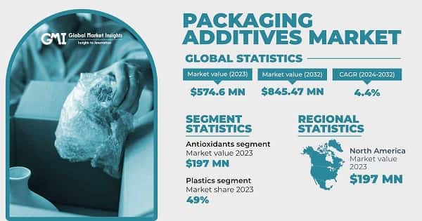 Packaging Additives Market