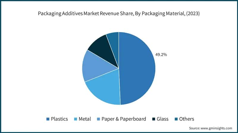 Packaging Additives&nbsp;Market Revenue Share, By Packaging Material, (2023)