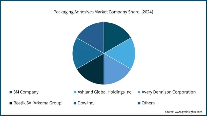 Packaging Adhesives Market Company Share, (2024)