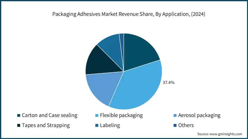Packaging Adhesives Market Revenue Share, By Application, (2024)