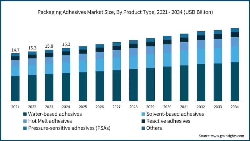 Packaging Adhesives Market Size, By Product Type, 2021 - 2034 (USD Billion)