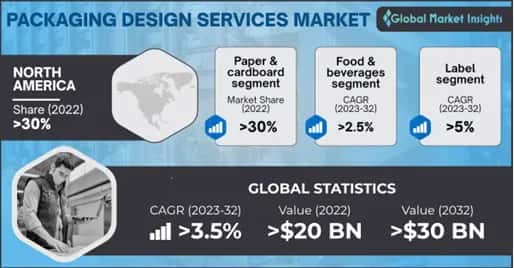 Packaging Design Services Market 
