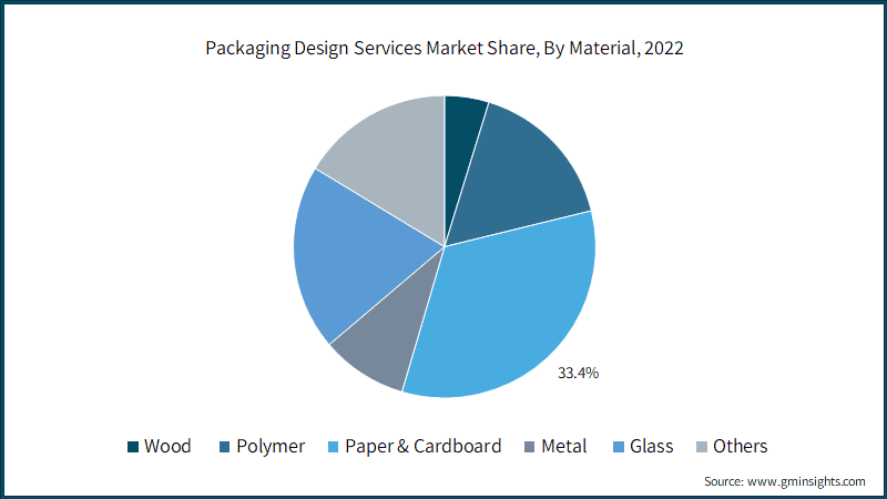 Packaging Design Services Market Share, By Material,