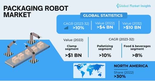 Packaging Robot Market