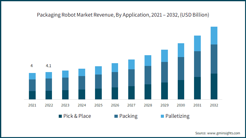 Packaging Robot Market Revenue, By Application, 