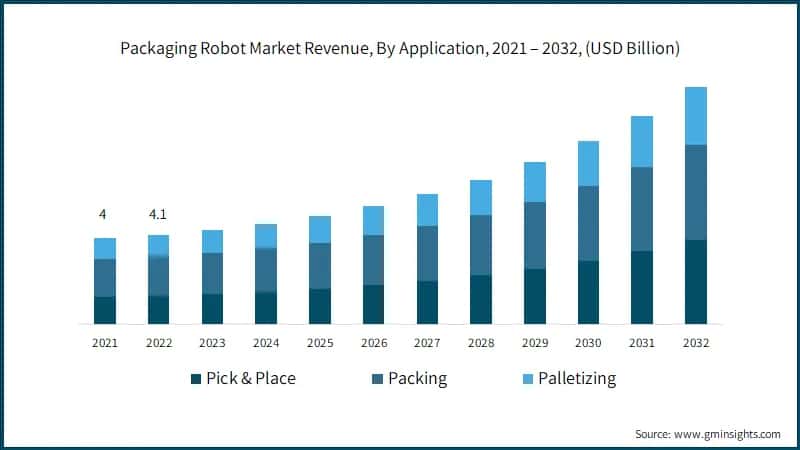 Packaging Robot Market Revenue, By Application, 