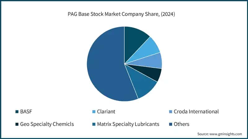 PAG Base Stock Market Company Share, (2024)