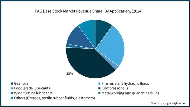 PAG Base Stock Market Revenue Share, By Application, (2024)