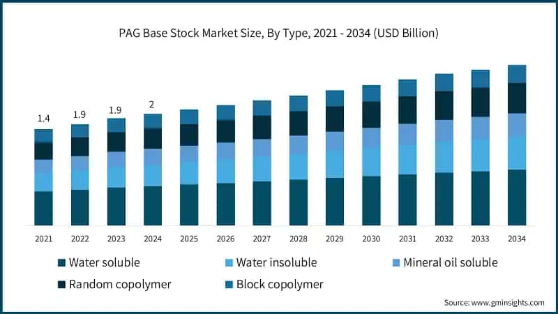 PAG Base Stock Market Size, By Type, 2021 - 2034 (USD Billion)