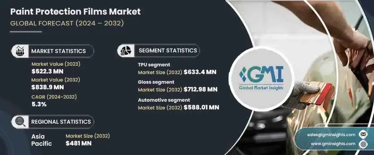 Paint Protection Films Market