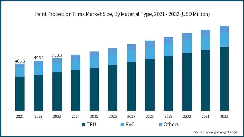 Paint Protection Films Market Size, By Material Type, 2021 - 2032 (USD Million)