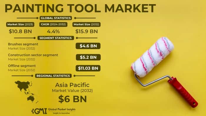 Painting Tool Market