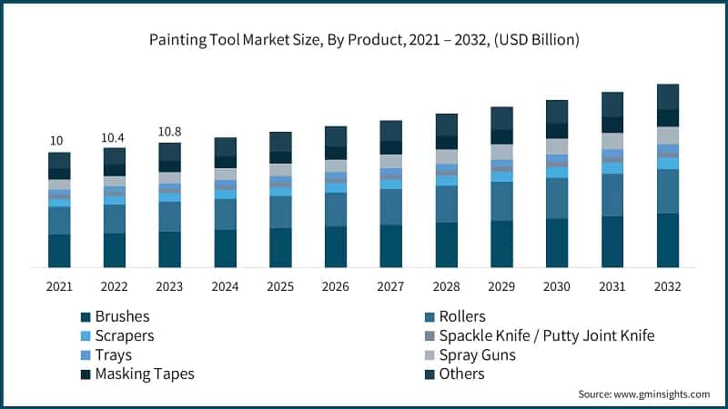 Painting Tool Market Size, By Product, 2021 – 2032, (USD Billion)