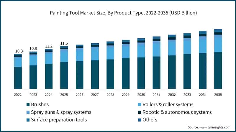 Painting Tool Market Size, By Product Type, 2022-2035 (USD Billion)