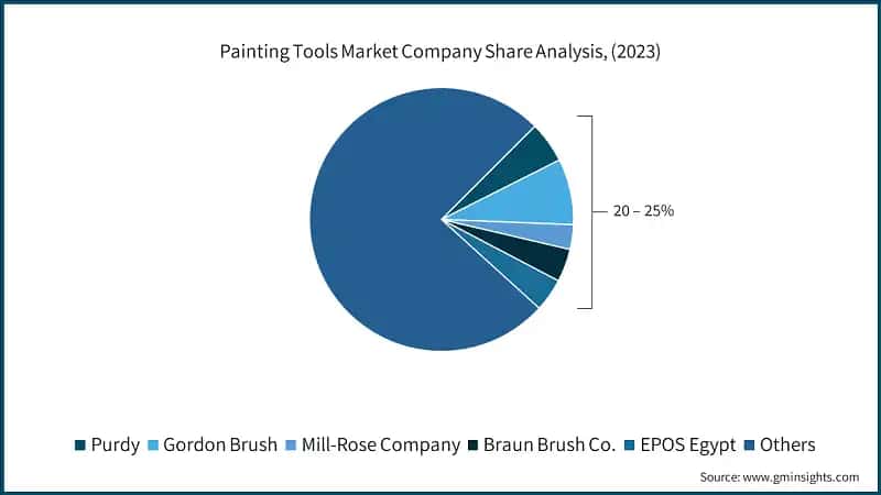 Painting Tool Market Company Share Analysis, (2023)