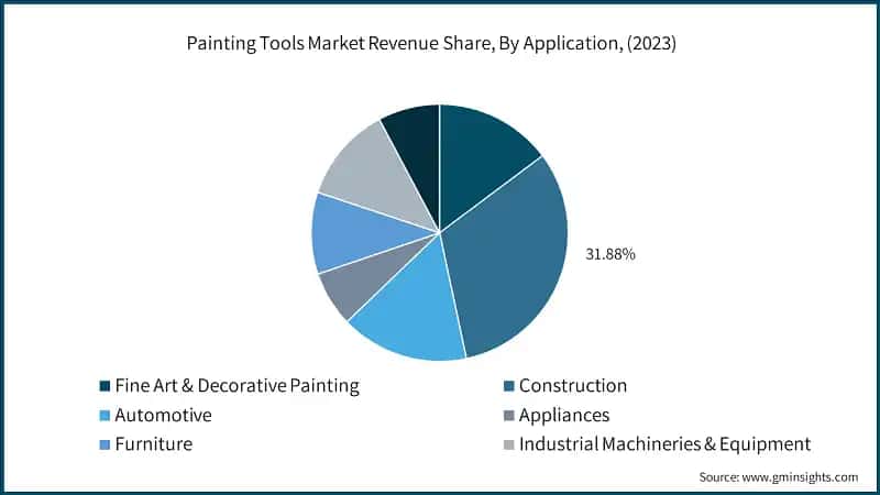 Painting Tools Market Revenue Share, By Application, (2023)