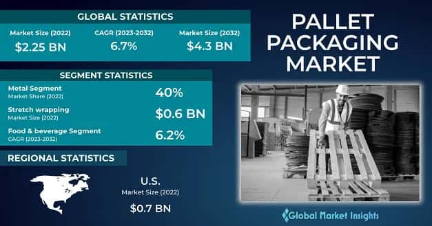 Pallet Packaging Market 