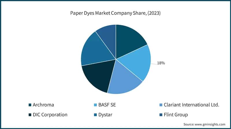 Paper Dyes Market Company Share, (2023)