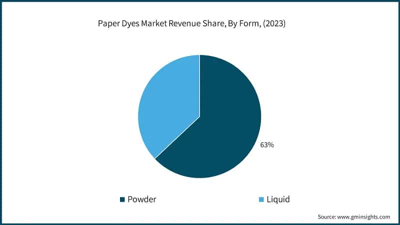 Paper Dyes Market Revenue Share, By Form, (2023)