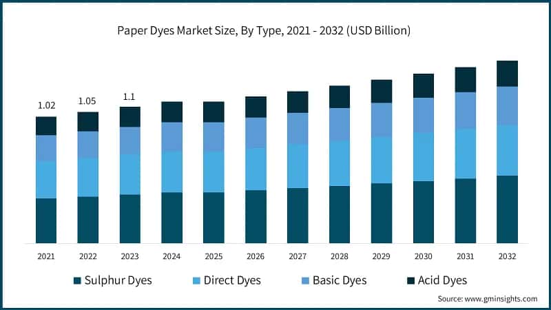 Paper Dyes Market Size, By Type, 2021 - 2032 (USD Billion)