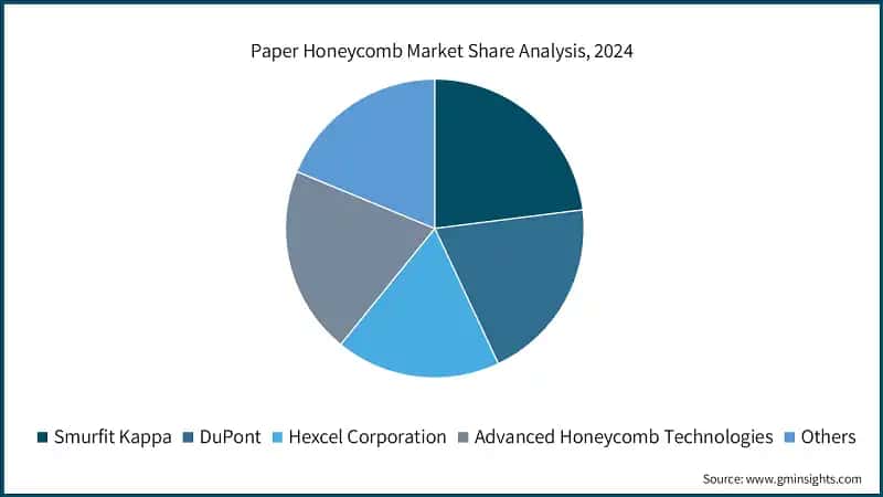 Paper Honeycomb Market Share Analysis, 2024